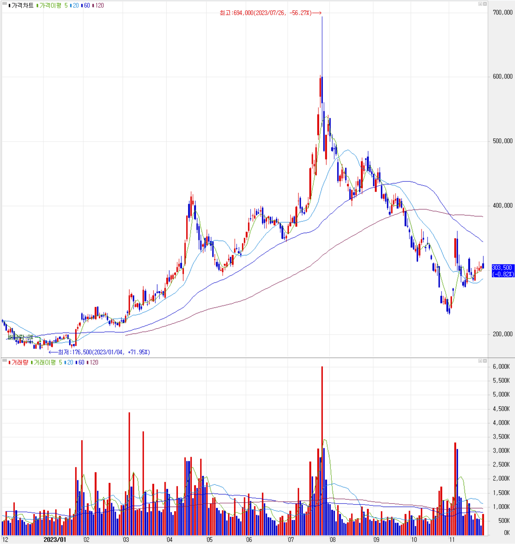 포스코퓨처엠 - 주식 시세(일봉: 2022.12 ~ 2023.11)