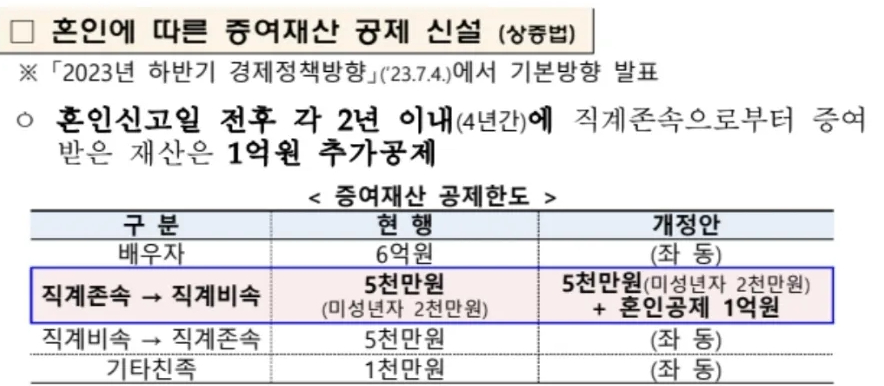 결혼 자녀 증여 공제
