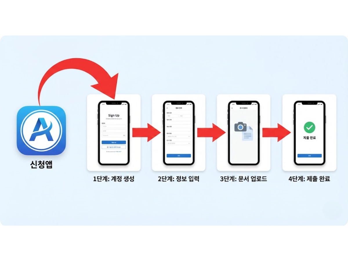 단계별 국민내일배움카드 신청방법 (HRD-Net)