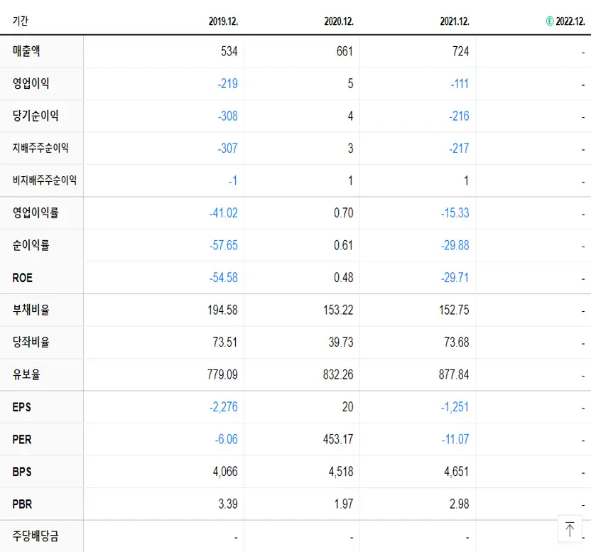 예스티 재무제표