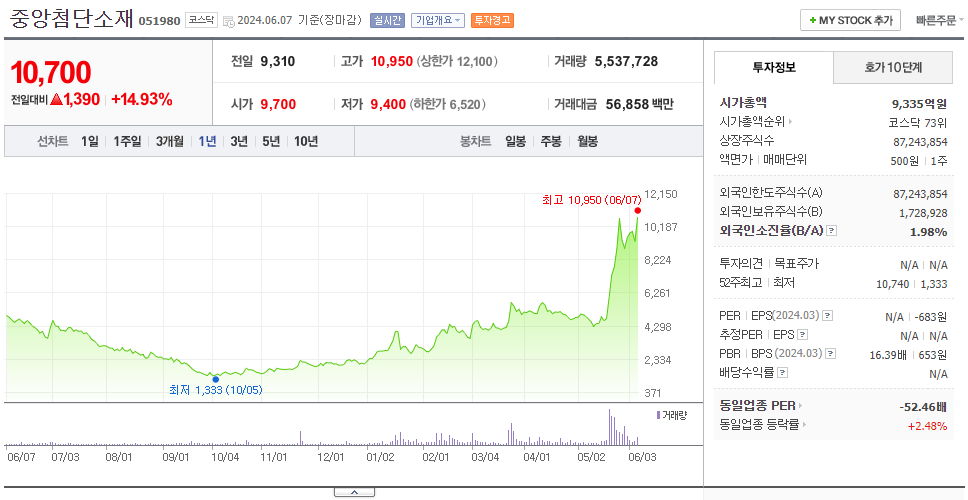 중앙첨단소재_주가