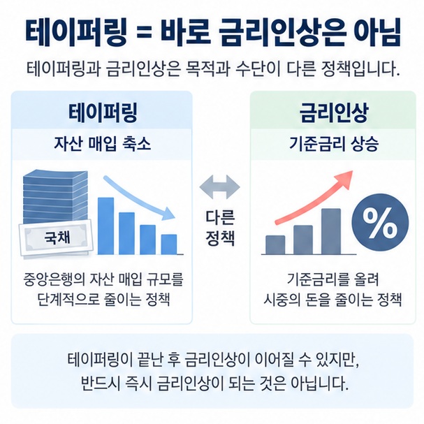 테이퍼링은 자산매입 축소, 금리인상은 기준금리 상승이라는 차이를 비교한 이미지