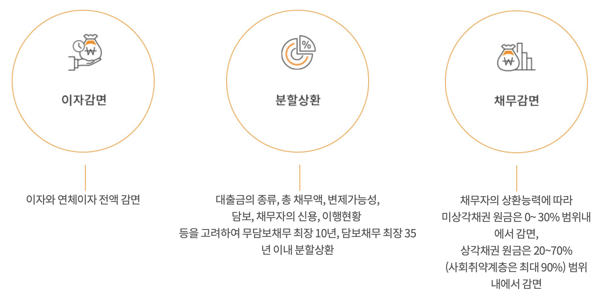 개인 워크아웃 지원내용