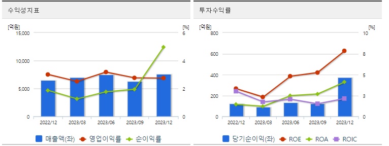 대한전선투자수익성