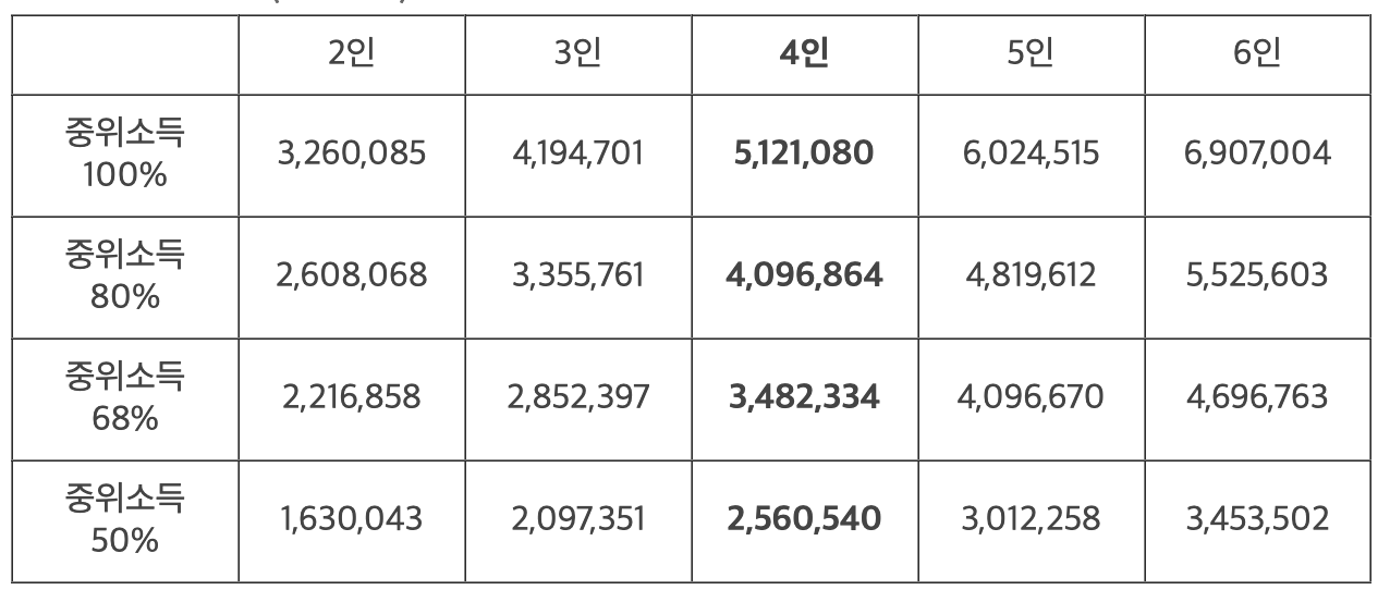 교육급여_중위소득표