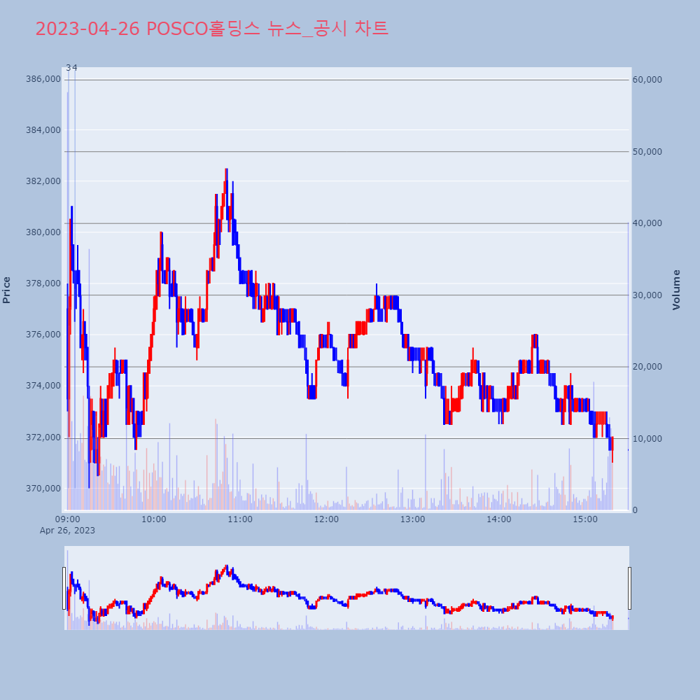 POSCO홀딩스_뉴스공시차트