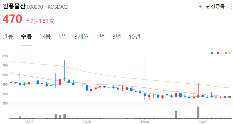 원풍물산-주가-주봉