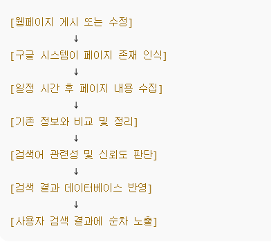 구글 검색 결과 반영 흐름 개념도