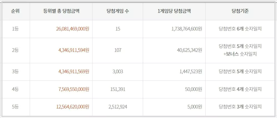 당첨금액
