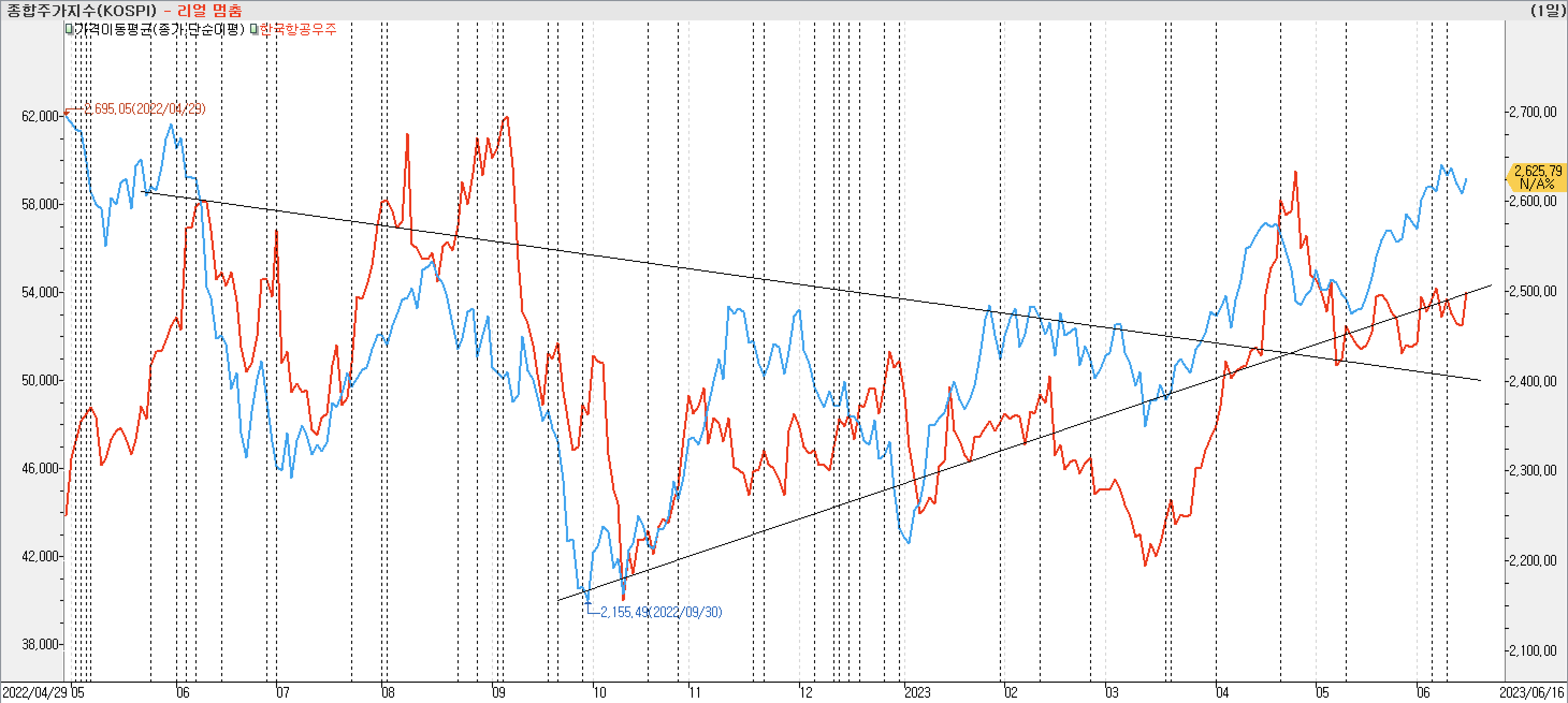 2. 종가선 차트 비교-한국항공우주