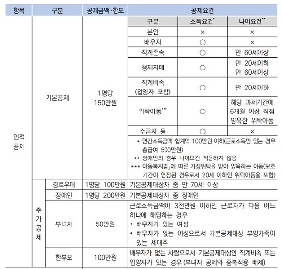 2024 인적공제 표