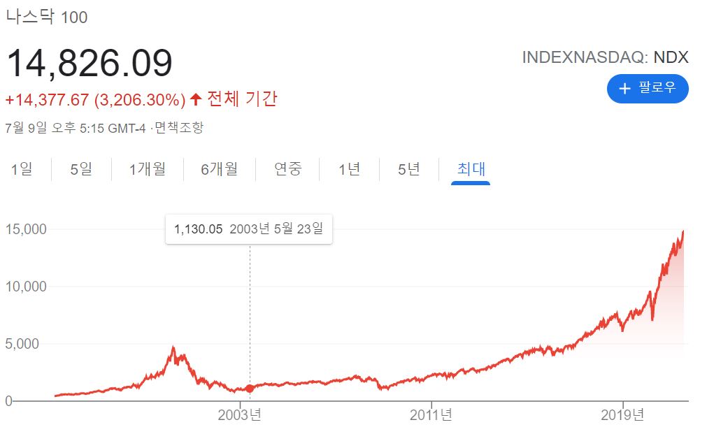 미국나스닥100 지수 전체기간 그래프