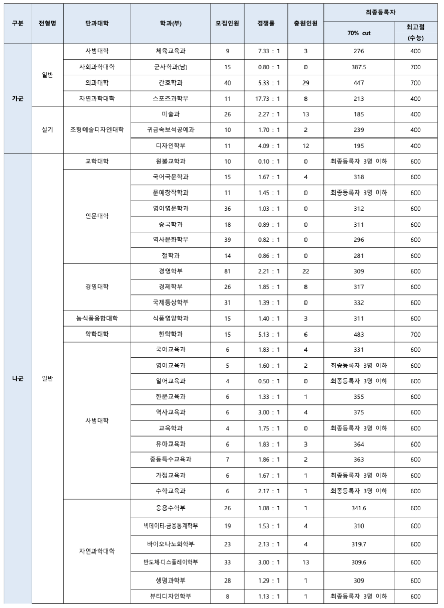 2021원광대 정시 충원율