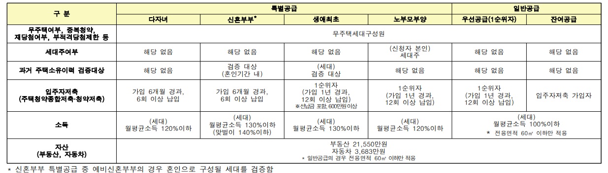 동작구 수방사 사전청약