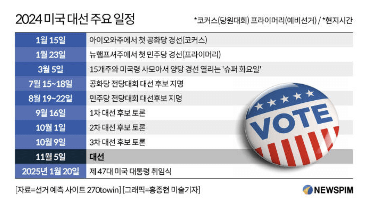 미국대선, 미국대선일정, 트럼프, 바이든, 트럼프공약, 바이든공약