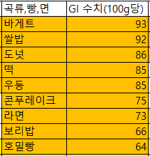 임신성당뇨 비추천음식