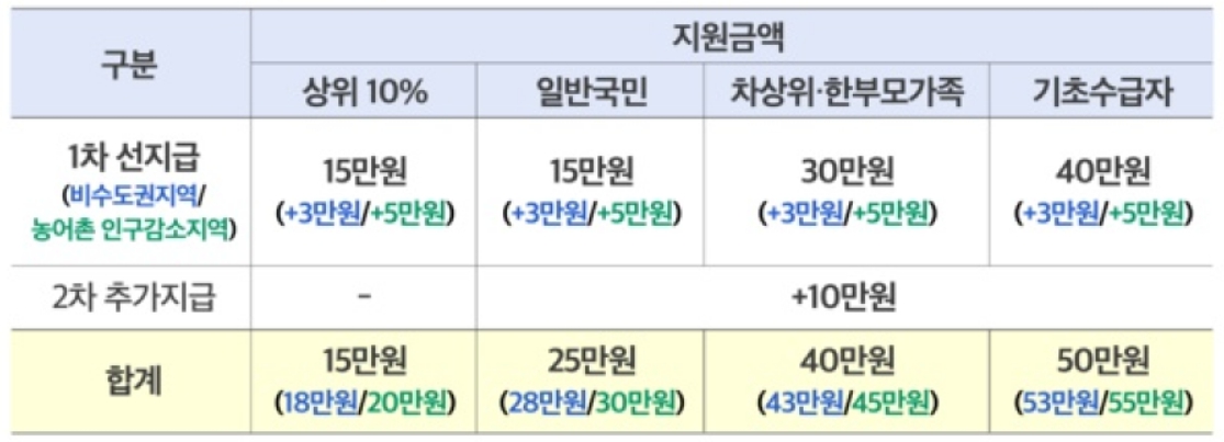 민생회복 소비쿠폰 신청기간 신청조건 신청방법 지급일정 사용처 수령방법 비교