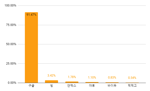 2024_세계_검색엔진_점유율_차트