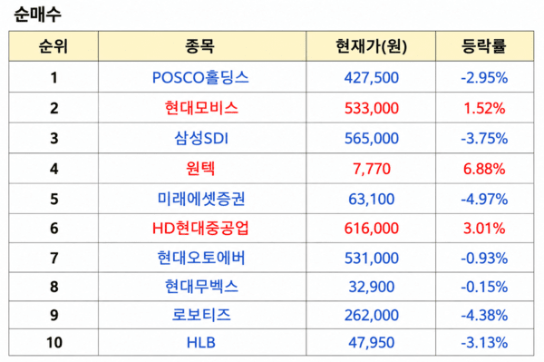 초고수 순매수 순위 표. [출처=미래에셋증권]