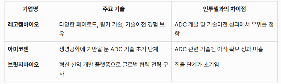 인투셀 국내 주요 경쟁사 비교