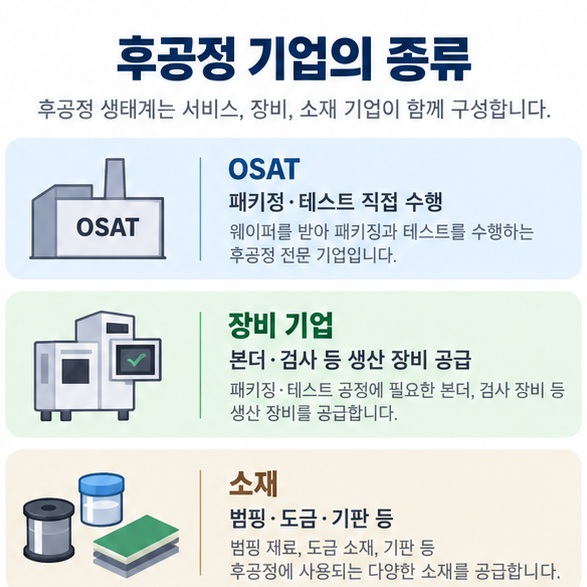 반도체 후공정을 OSAT와 장비 기업으로 나누고 패키징 테스트 장비 영역을 설명한 인포그래픽