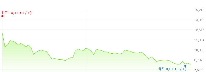 엘엑스홀딩스-주가변화