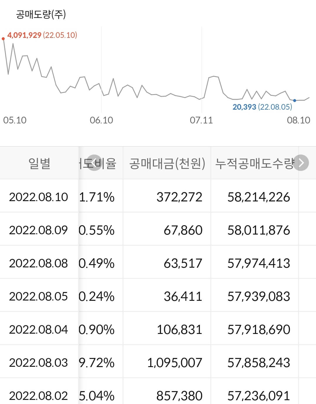 대한전선 누적 공매도 수급
