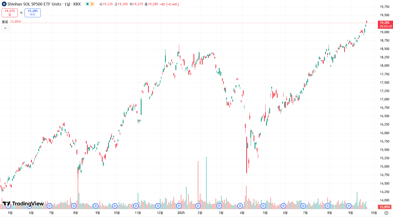 S&P 500 차트 이미지