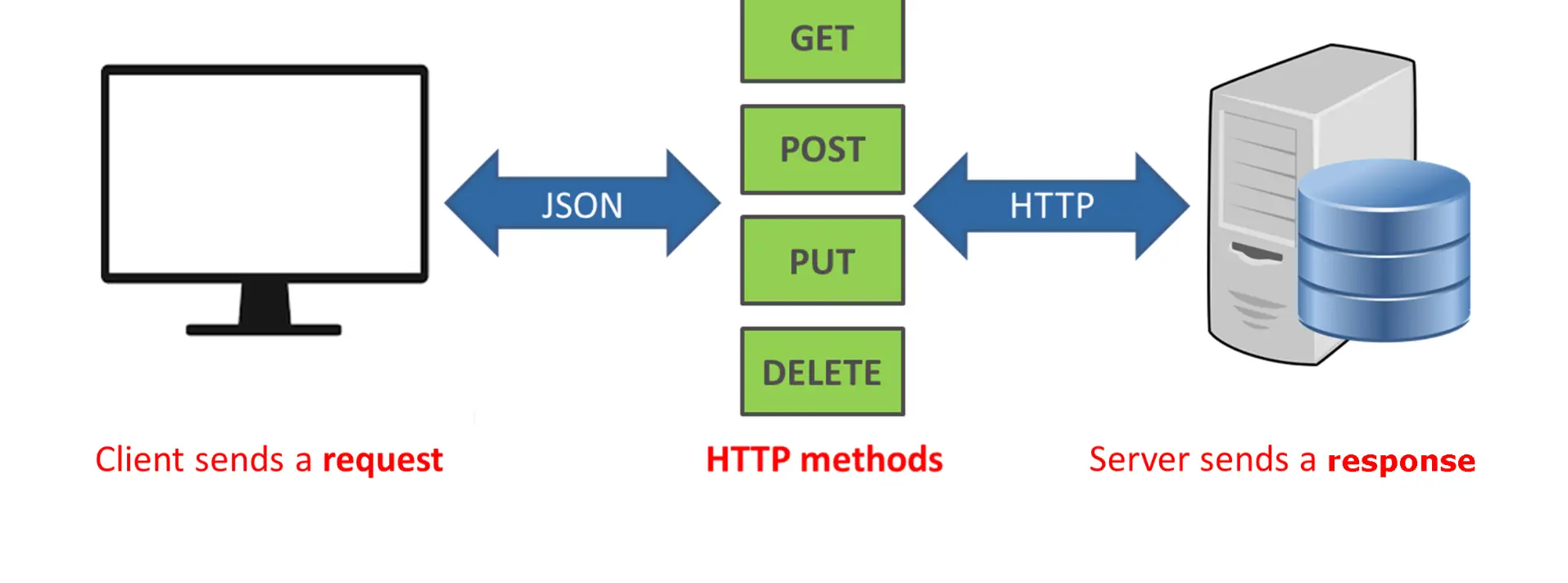 restful api