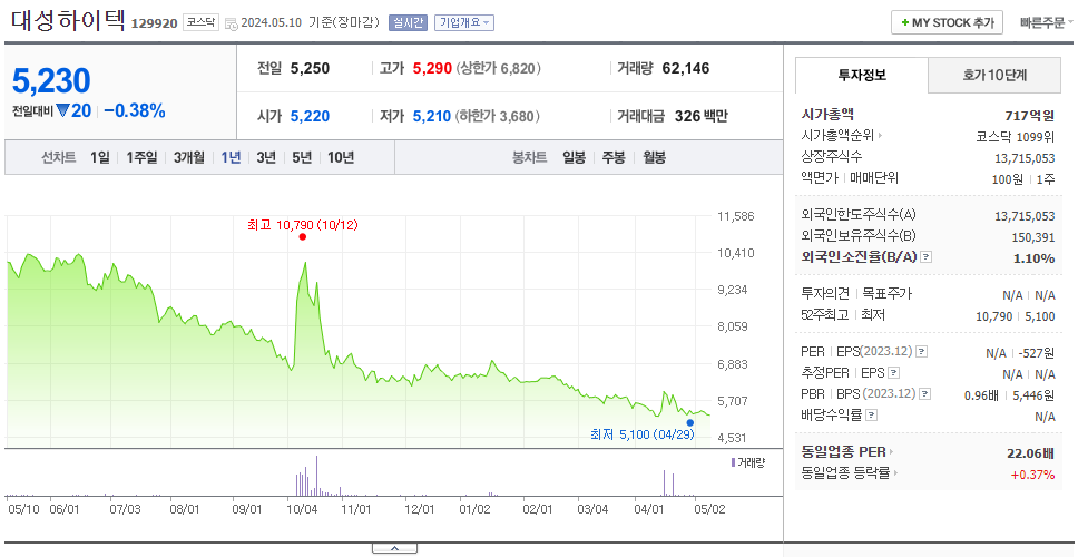 대성하이텍_주가