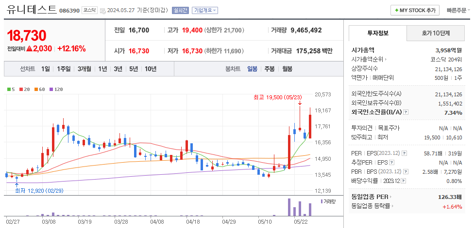 유니테스트 일봉차트