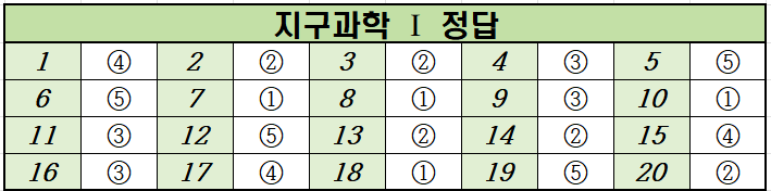 2024년-3월-고2-지구과학 1-모의고사-정답