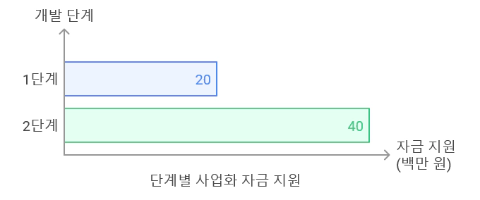 사업비는 어떻게 사용해야 하나요
