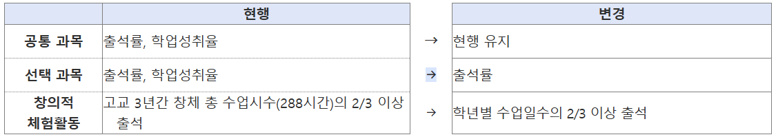 고교학점제 안착을 위한 지원 대책 발표