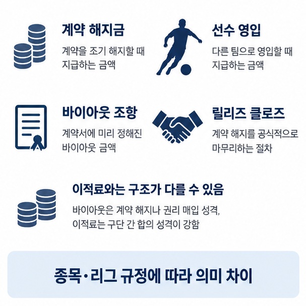 스포츠 바이아웃에서 계약 해지금 선수 영입 바이아웃 조항 릴리즈 클로즈와 이적료의 차이를 설명한 이미지