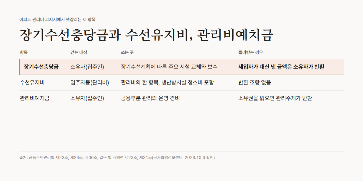 장기수선충당금과 수선유지비, 관리비예치금의 걷는 대상과 쓰는 곳, 돌려받는 경우 비교표