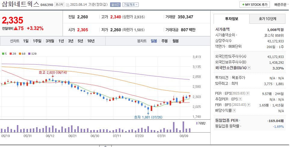 출처 : NAVER 삼화네트웍스 일봉차트