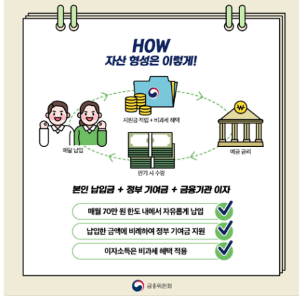 청년도약계좌 자산형성 사이클