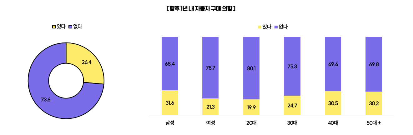 2026자동차 구매 의향율(출처 : 나스미디어 2026 NPR)