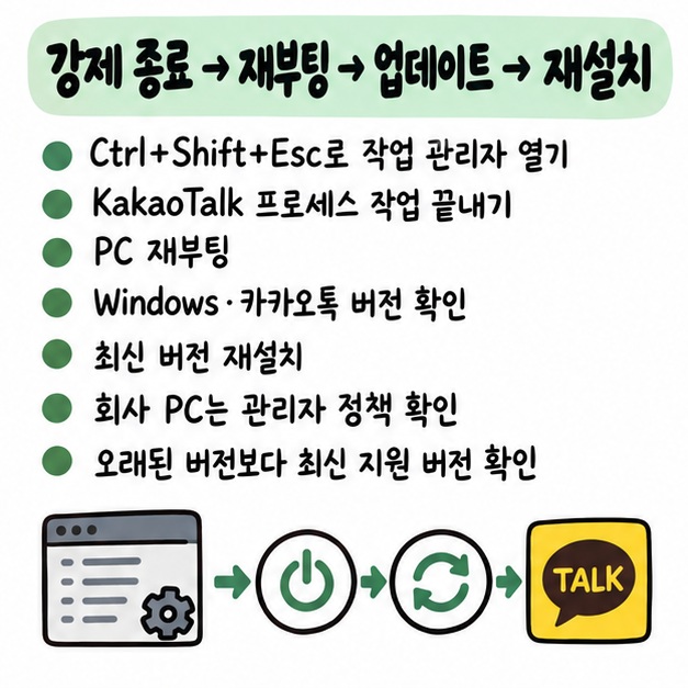 작업 관리자에서 프로세스 종료 후 재실행하고 재부팅·업데이트·재설치 순서로 해결하는 방법 카드