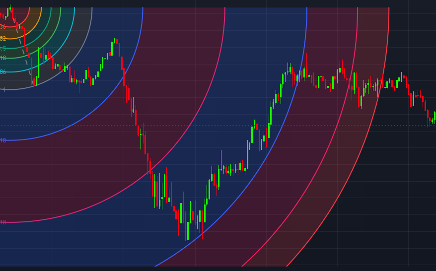 피보나치 스피드 리지스턴스 아크