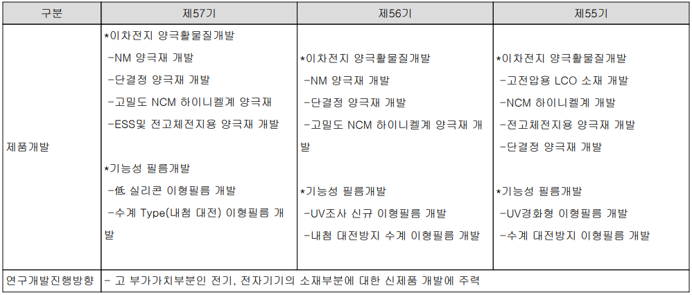 코스모신소재 - 연구 개발 현황