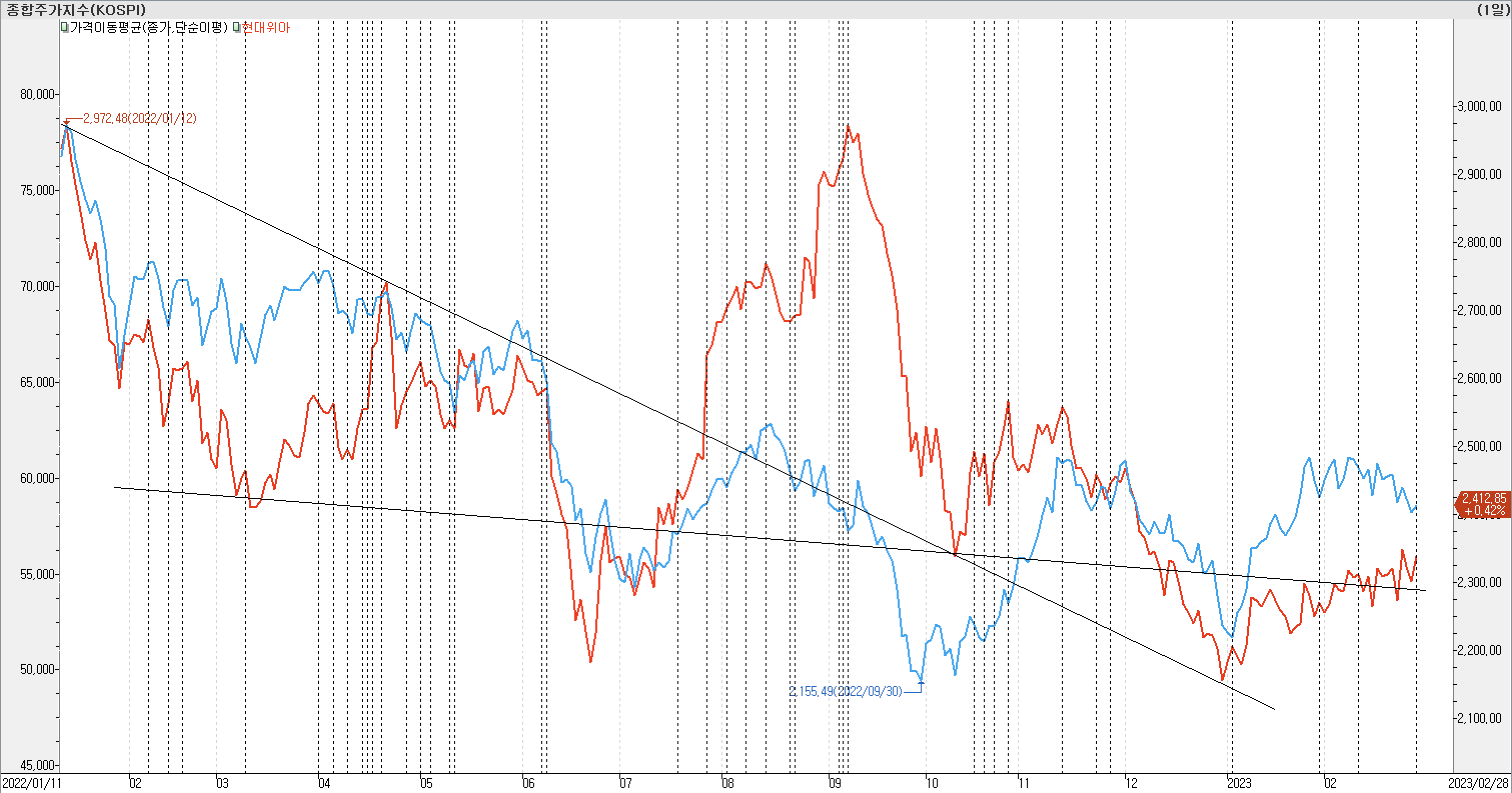 2. 종가선 차트 비교-현대위아