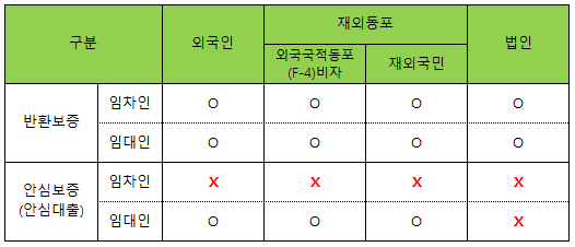 외국인 보증보험 가입 구분