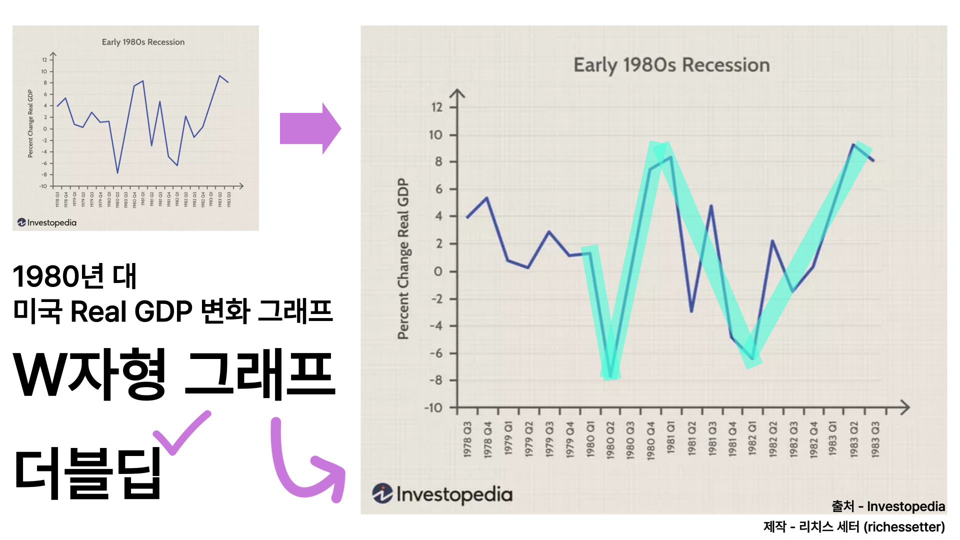 미국 경제 W자형 그래프