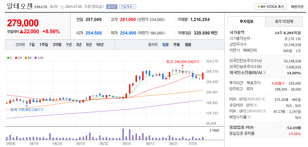 알테오젠 일봉차트