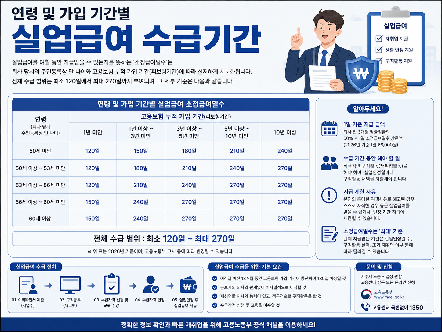 실업급여 신청방법