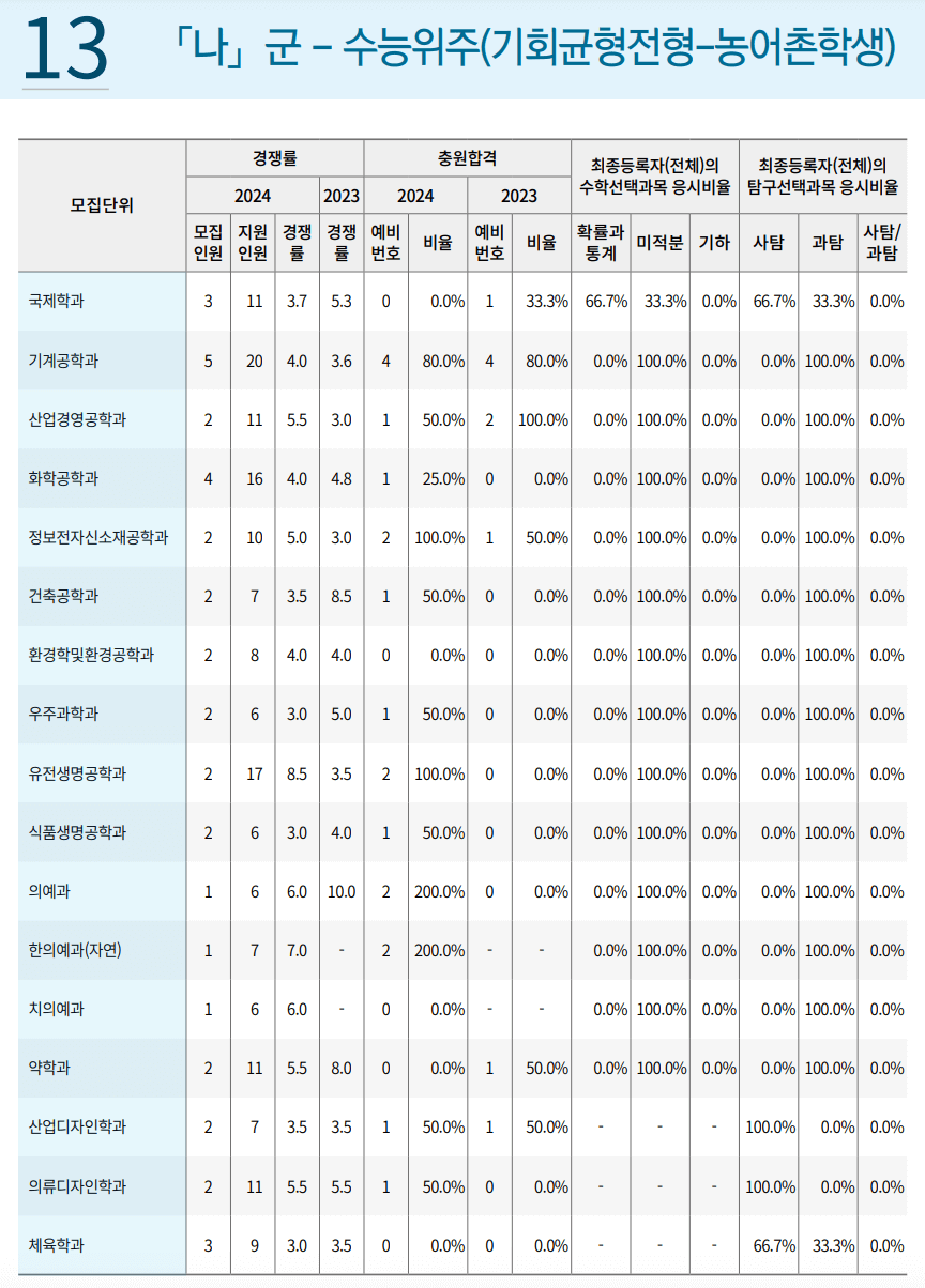 2024 2023 경희대 정시 나군 농어촌 충원결과