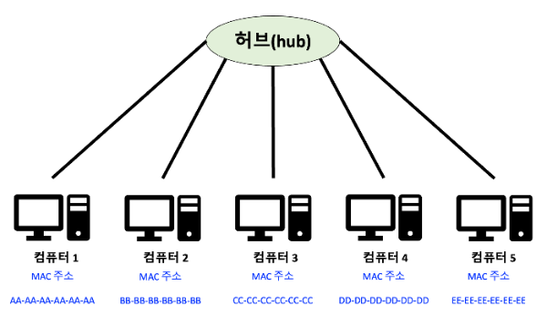 허브에 연결된 컴퓨터의 MAC 주소