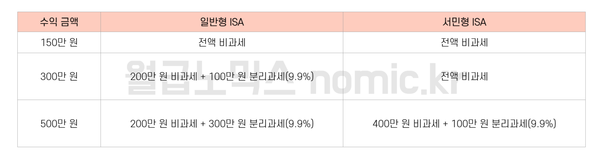 일반형 ISA와 서민형 ISA 계좌 비교 및 세금 적용 예시